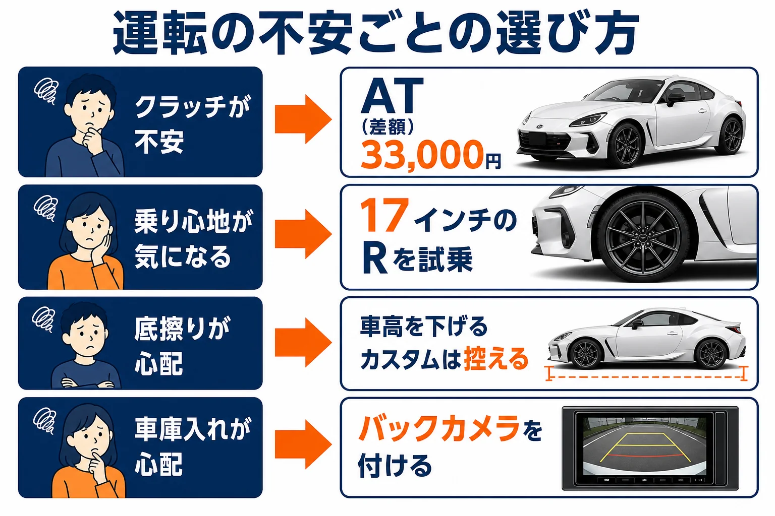 BRZの運転の不安ごとの選び方の図解