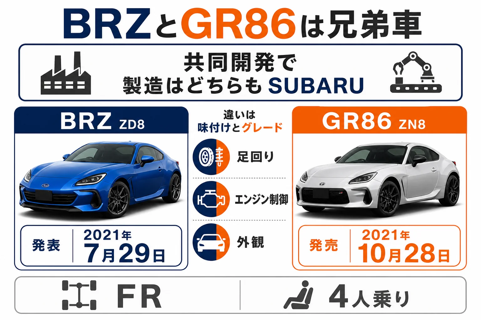 BRZとGR86の関係と主な違いを並べた図