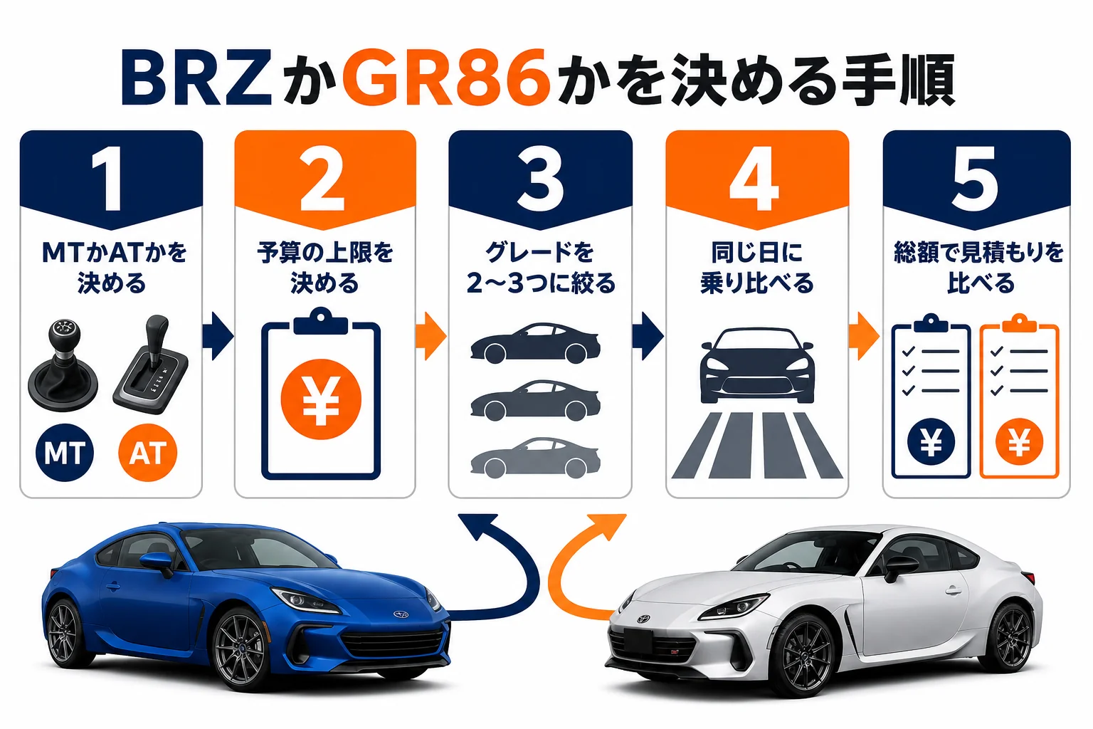 BRZとGR86を決める5つの手順の図