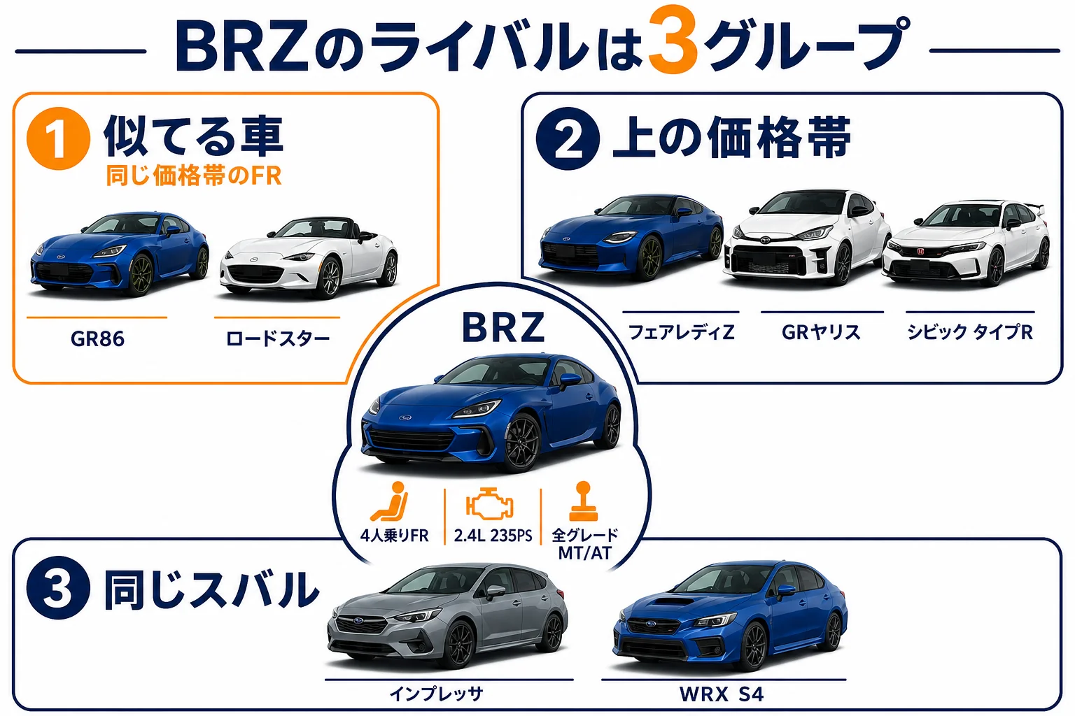 BRZのライバル車を3つのグループに分けた図解