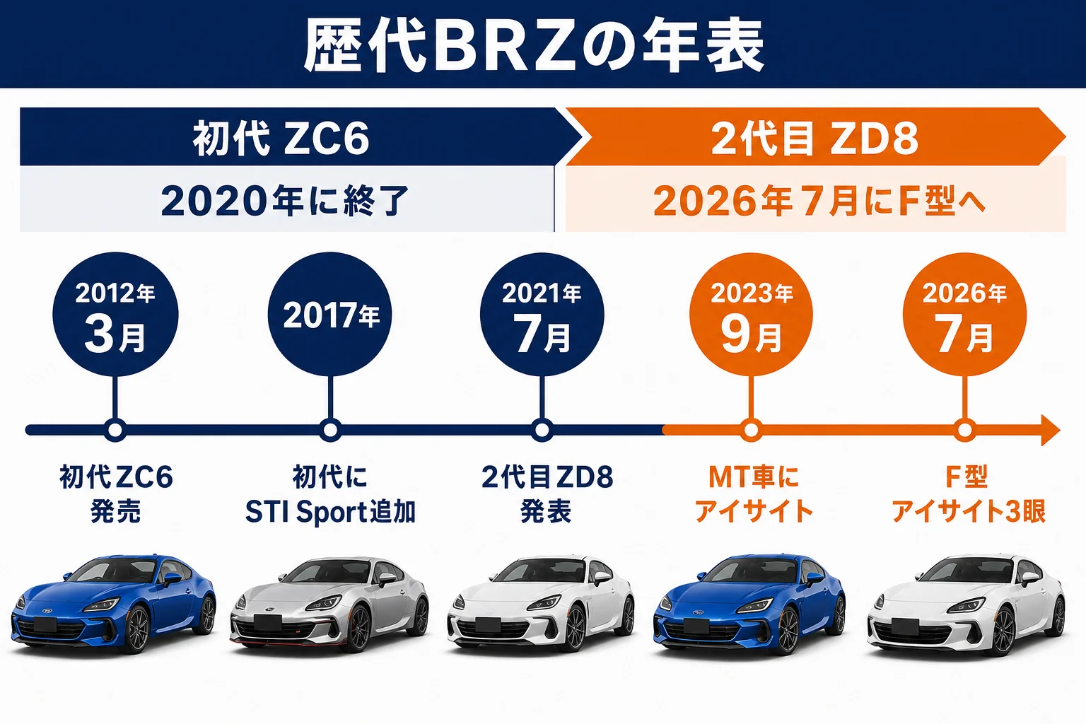 歴代BRZの年表を示した図