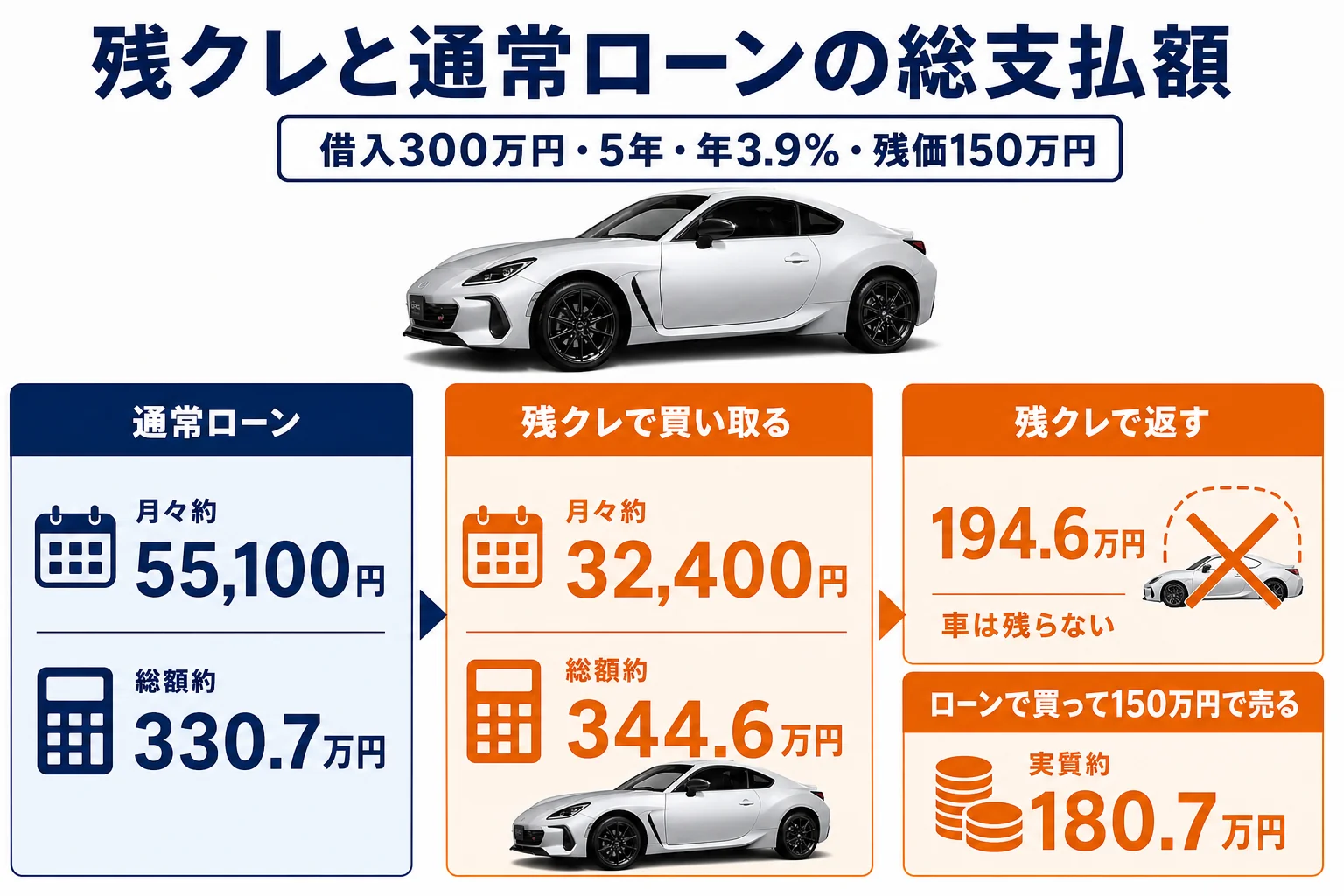 BRZの残クレと通常ローンの総支払額を比べた図解
