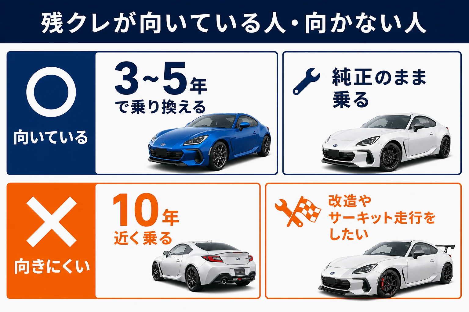 BRZの残クレが向いている人と向きにくい人の図解